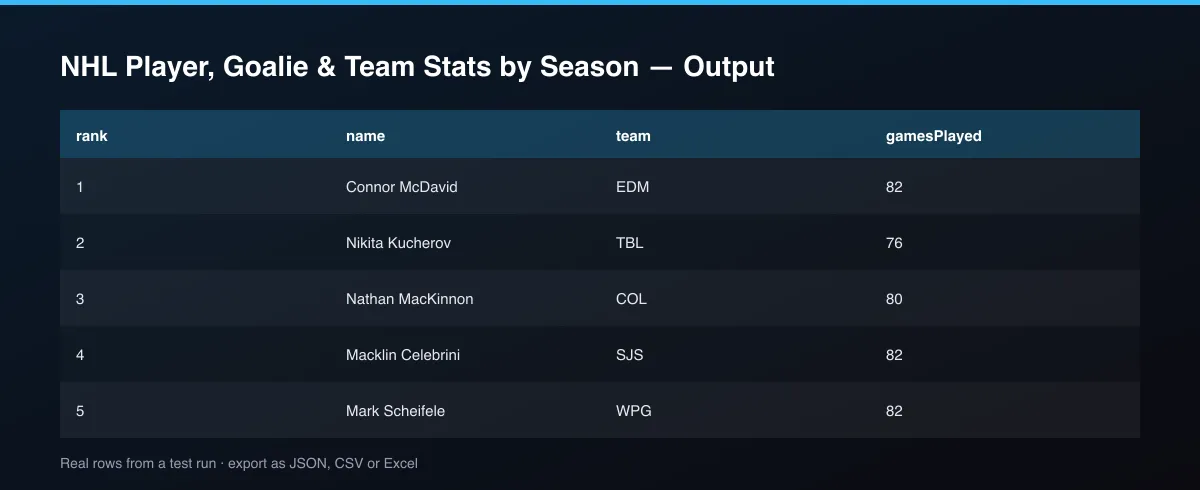NHL Player, Goalie & Team Stats by Season dataset table