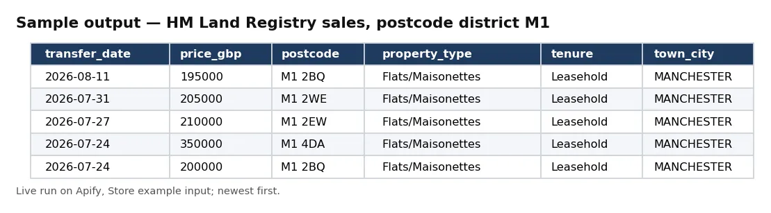 Table of HM Land Registry sales in the M1 (Manchester city centre) postcode district: transfer date, price, postcode, property type and tenure.