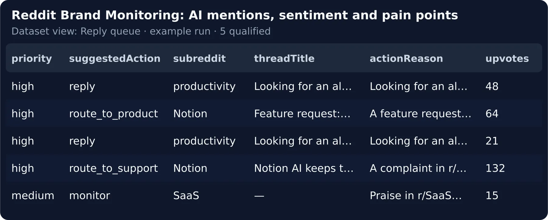 The Reply queue view — priority, action, subreddit, thread and the reason to act