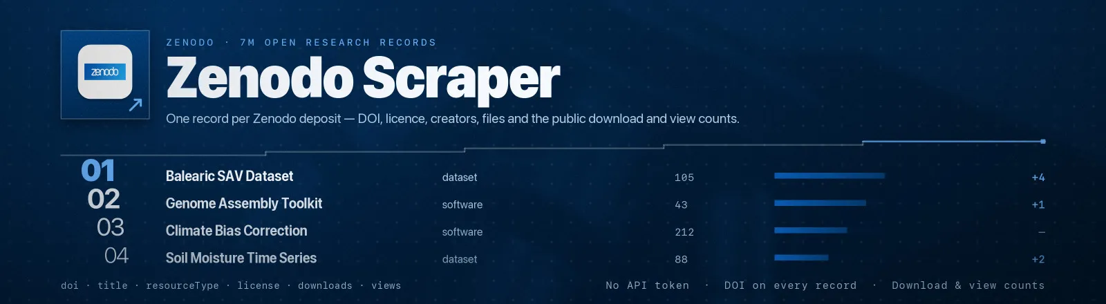 Zenodo Scraper: One record per Zenodo deposit, DOI, licence, creators, files and the public download and view counts