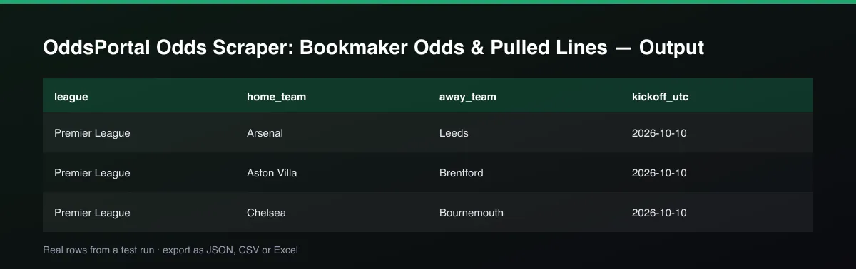 OddsPortal Odds Scraper: Bookmaker Odds & Pulled Lines dataset table