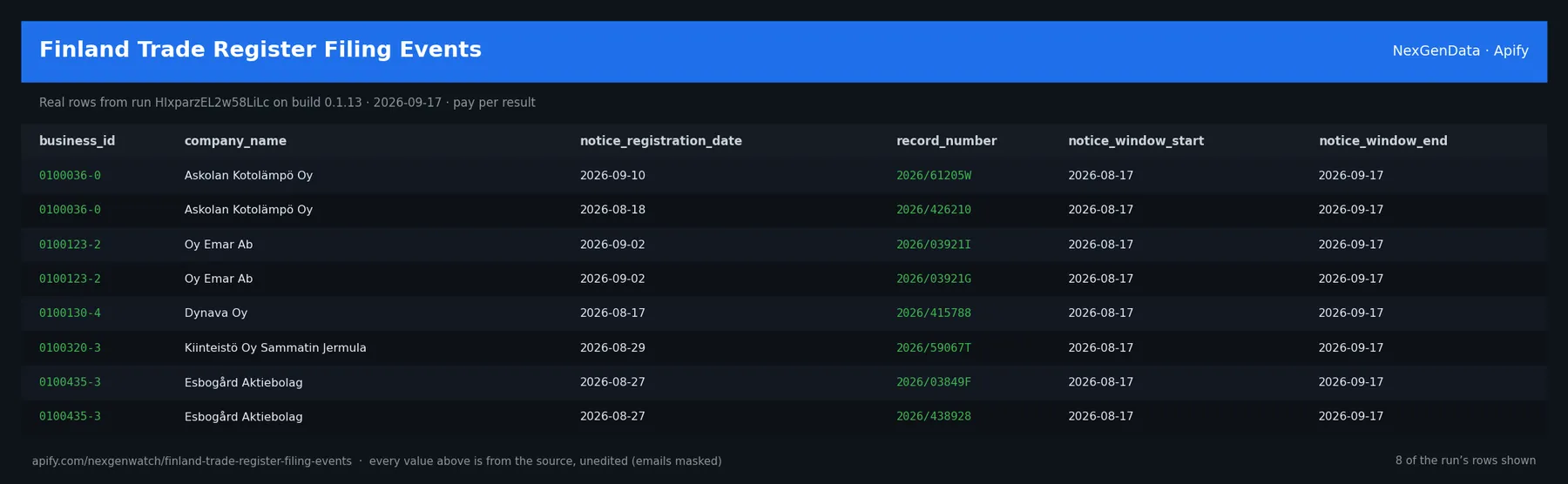 Finland Trade Register Filing Events sample output — a table of real registry record rows (business_id, company_name, notice_registration_date, record_number) from run HIxparzEL2w58LiLc on build 0.1.13