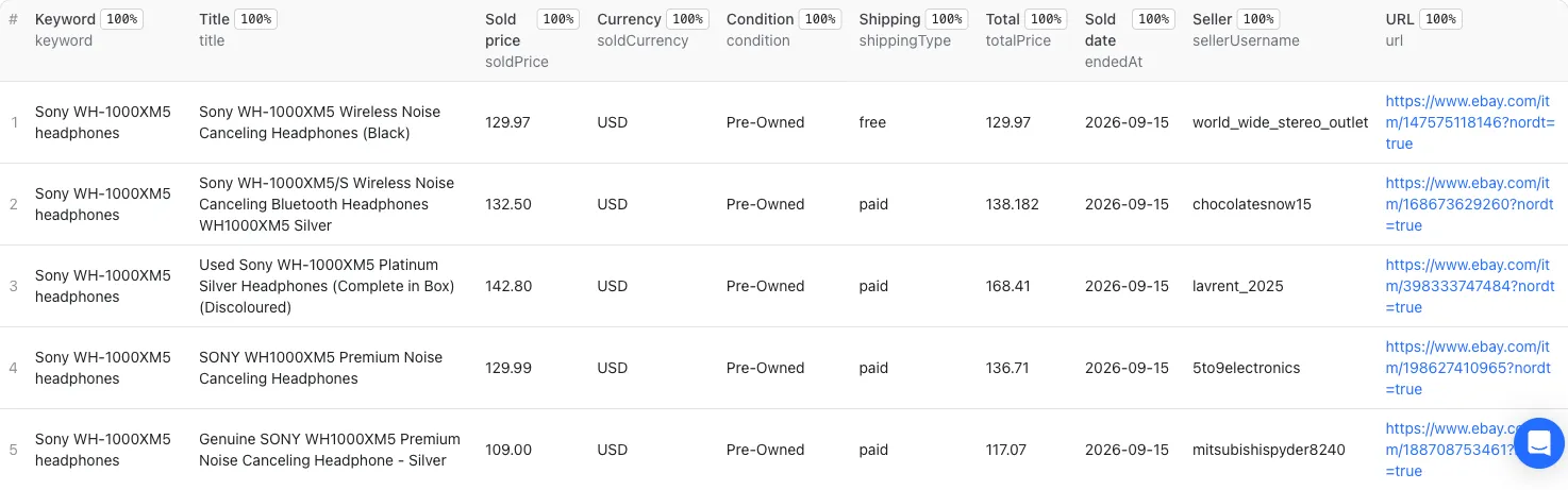 Five real eBay sold-listing rows for Sony WH-1000XM5 headphones in the Apify dataset view.