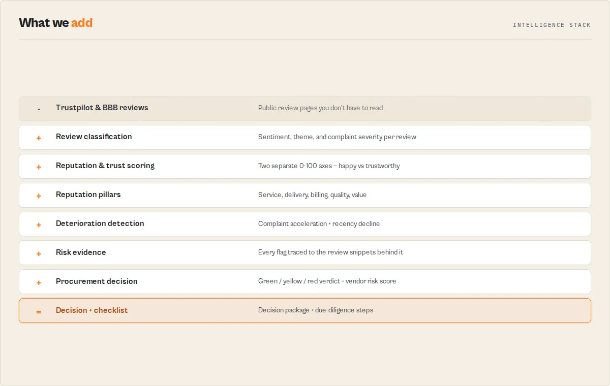 From raw Trustpilot and BBB reviews through classification, scoring, and deterioration detection to a procurement decision