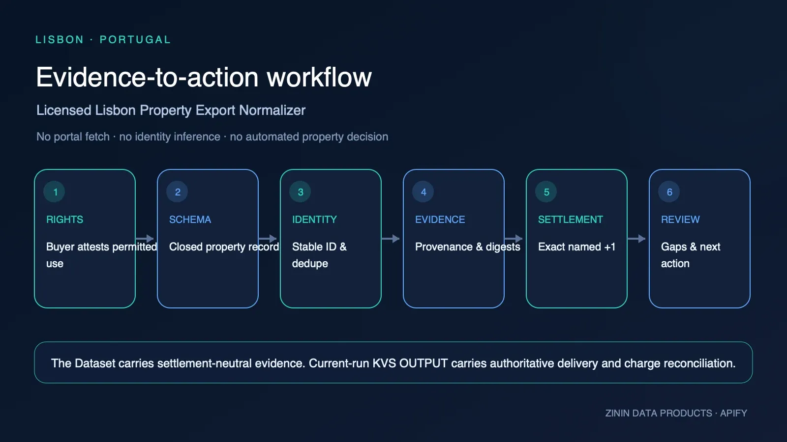Licensed Lisbon Property Export Normalizer: rights, schema, identity, provenance, delivery, and review