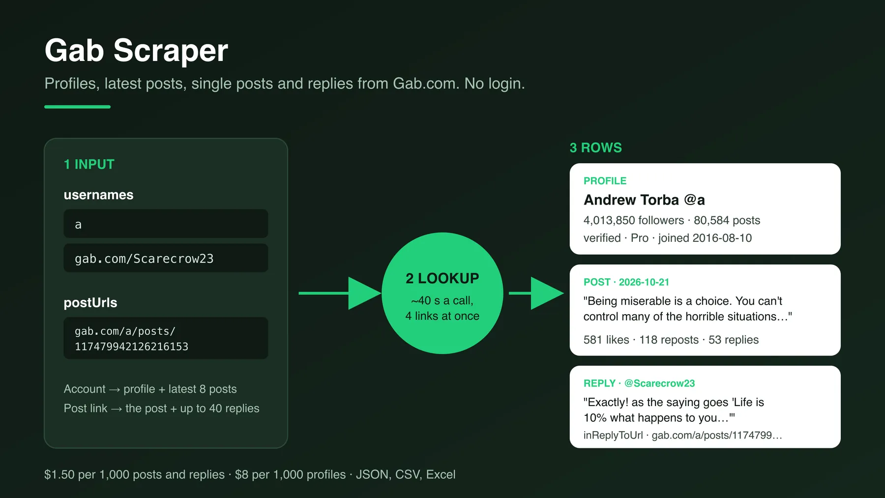 How the Gab Scraper works