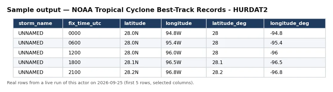 Sample output — NOAA Tropical Cyclone Best-Track Records - HURDAT2