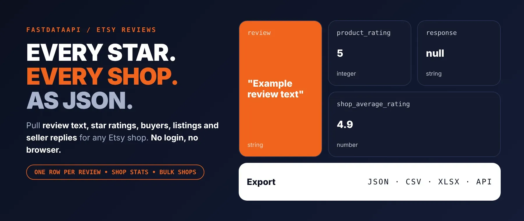 Etsy Reviews Scraper output: review text, star rating, buyer and shop stats as JSON