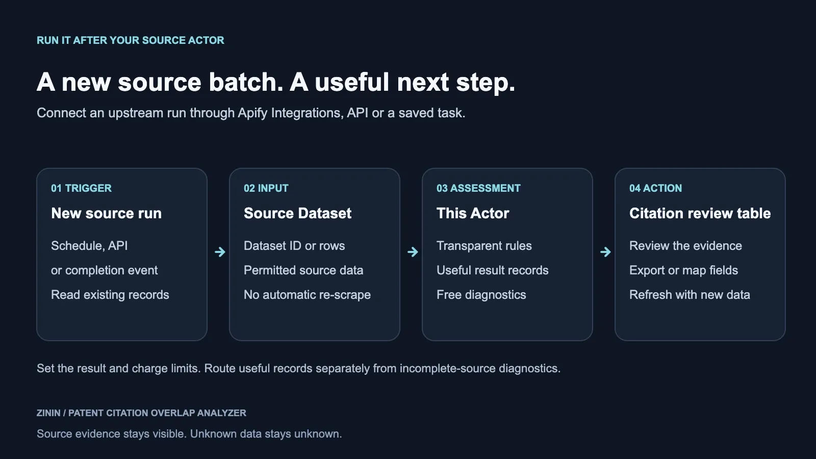 Source snapshot moving through batch comparison into a review-routing decision