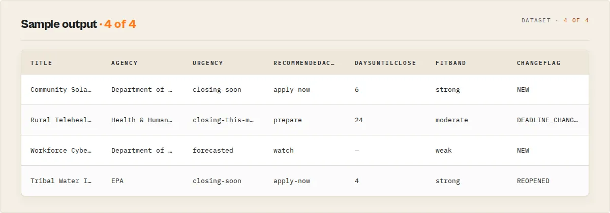 Sample dataset output led by the decision fields
