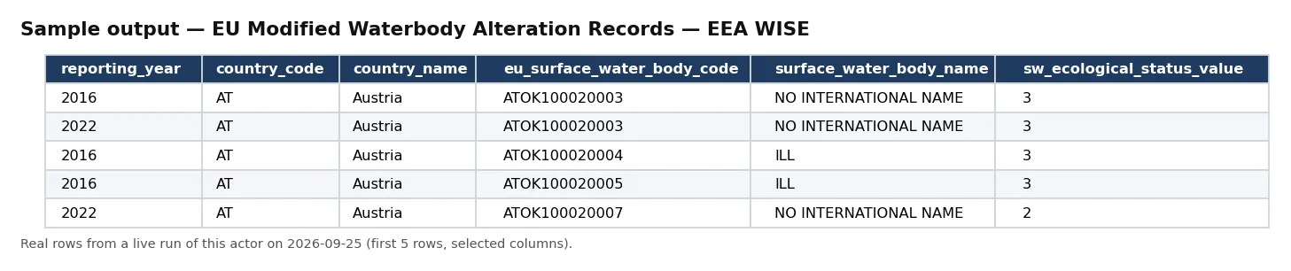 Sample output — EU Modified Waterbody Alteration Records — EEA WISE