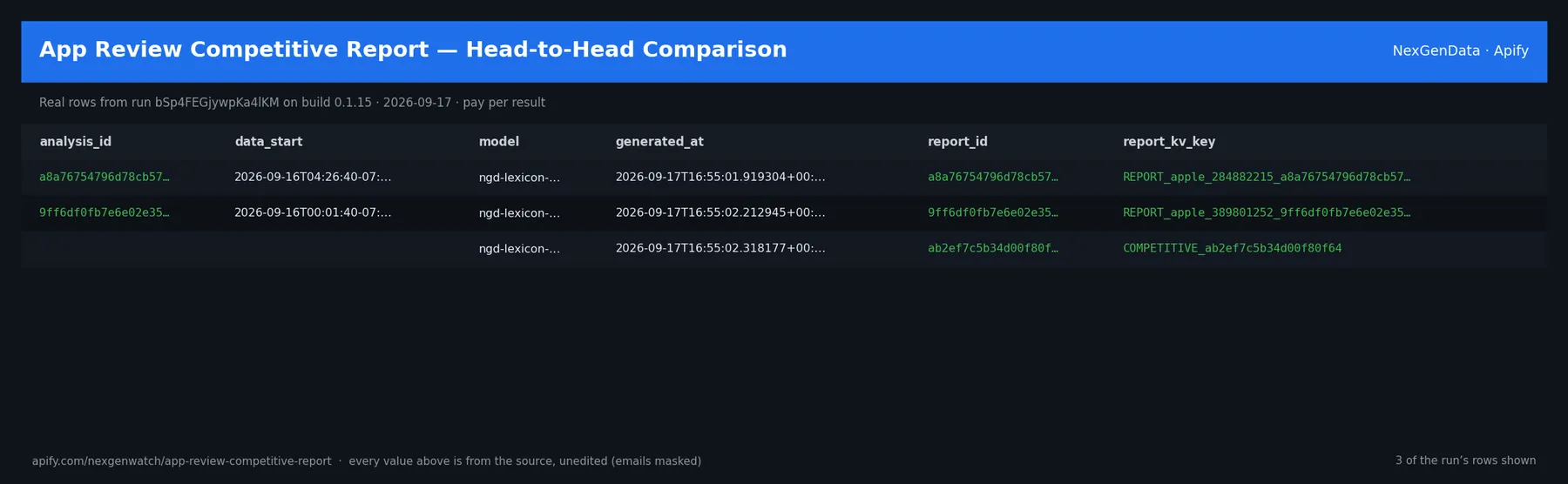 App Review Competitive Report — Head-to-Head Comparison sample output — a table of real competitive report rows (analysis_id, data_start, model, generated_at) from run bSp4FEGjywpKa4lKM on build 0.1.15