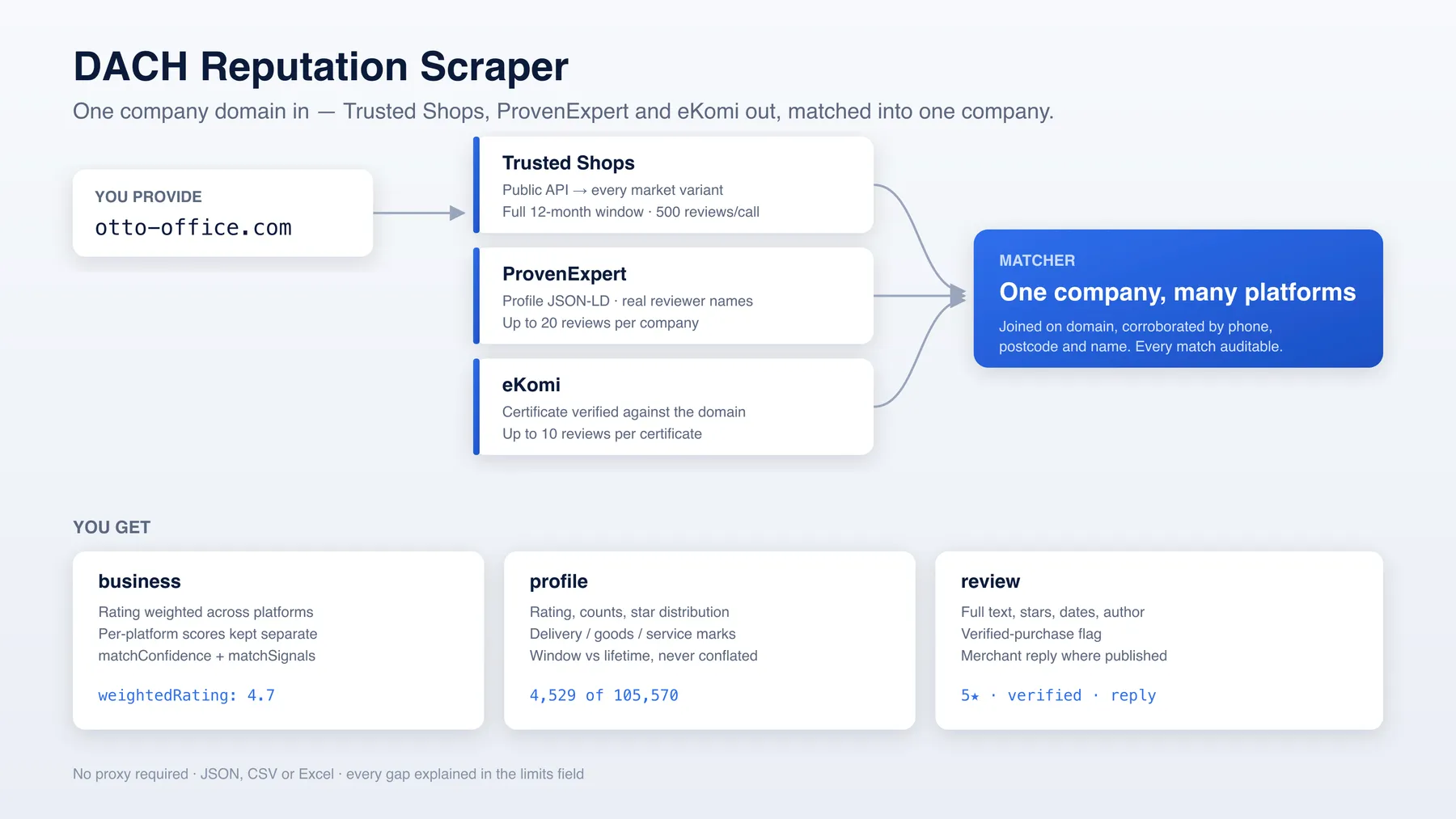 How the DACH Reputation Scraper works