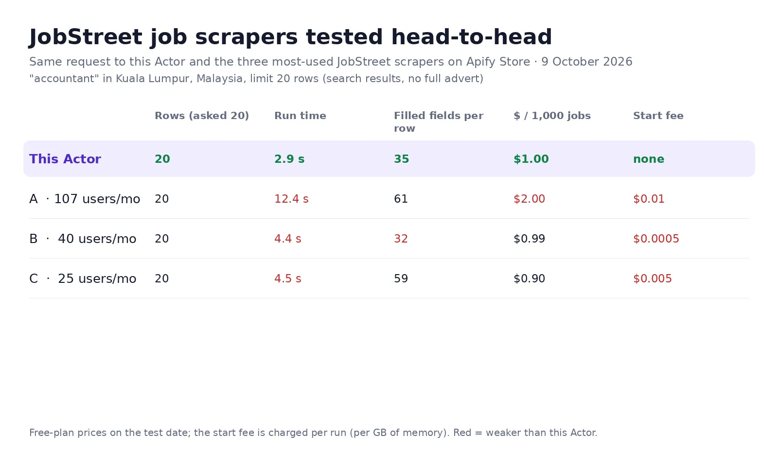 JobStreet job scrapers compared