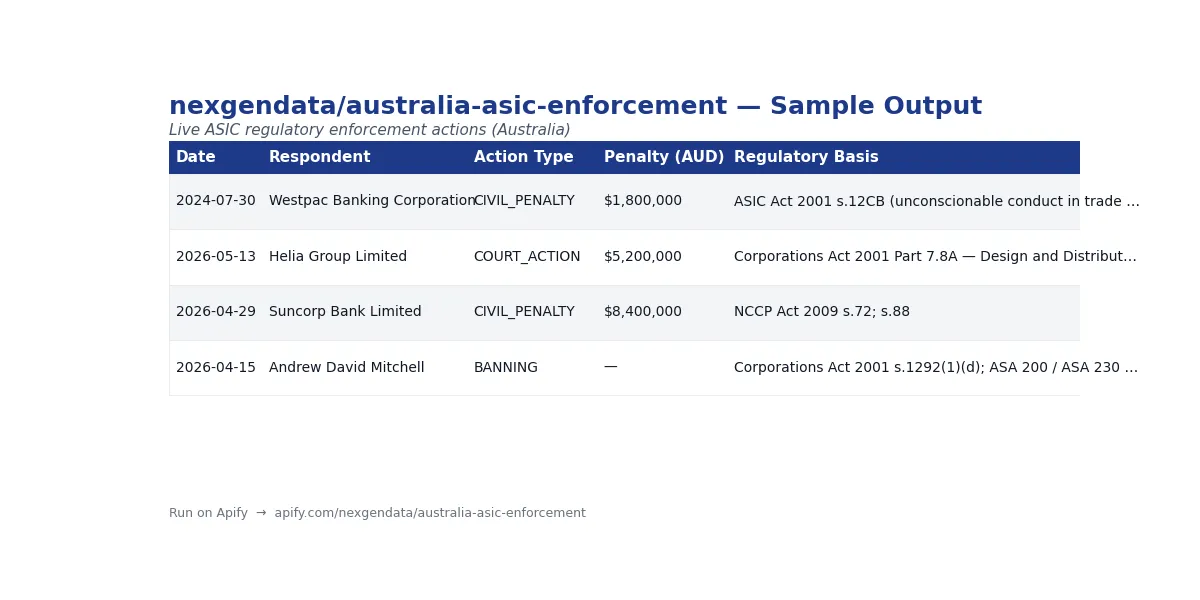 ASIC enforcement action sample output — Australian regulatory penalties, respondents, and case data from this Apify scraper