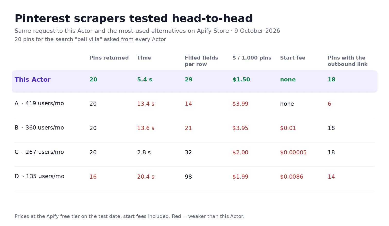 Pinterest Scraper tested against the four most-used Pinterest scrapers: 20 pins in 5.4 s, $1.50 per 1,000, outbound link on 18 of 20