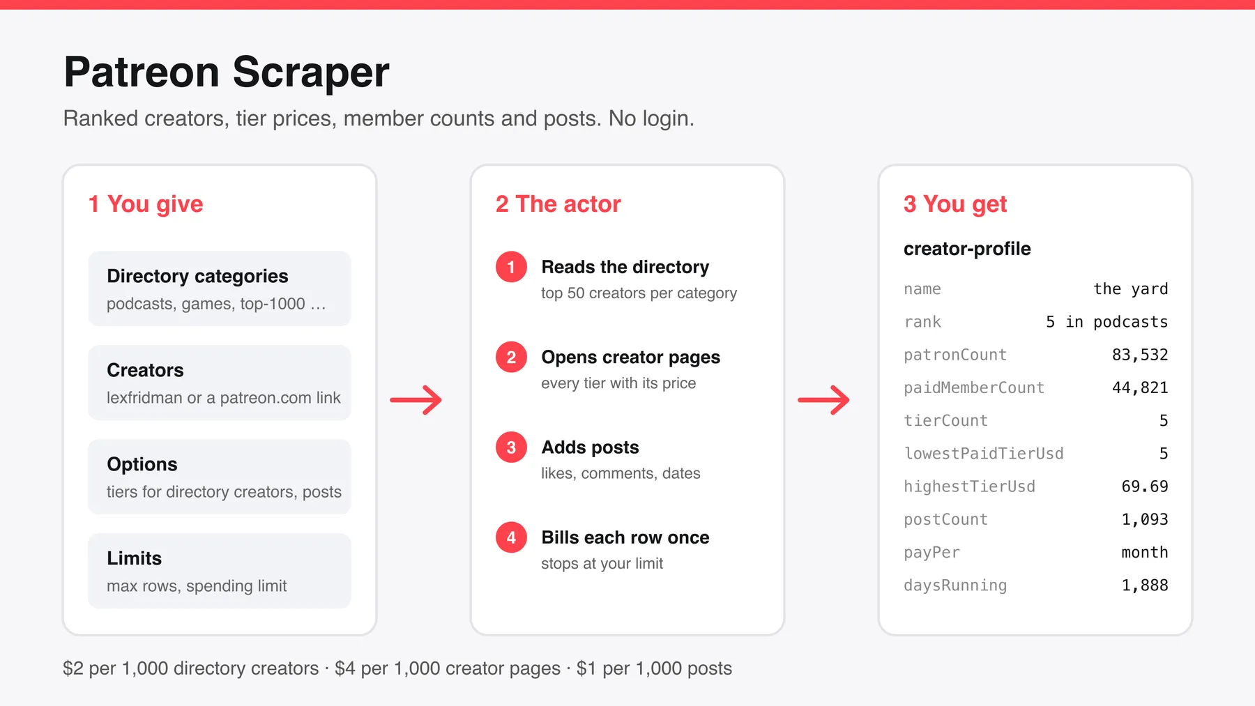 How the Patreon Scraper works