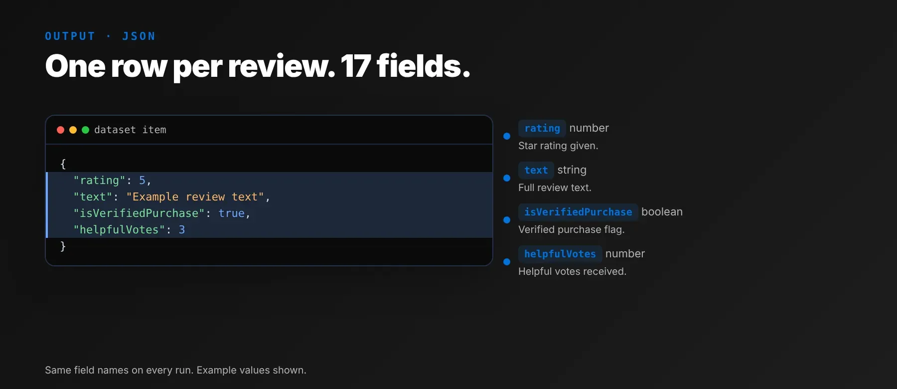 Walmart Reviews Scraper output: one row per review with 17 fields