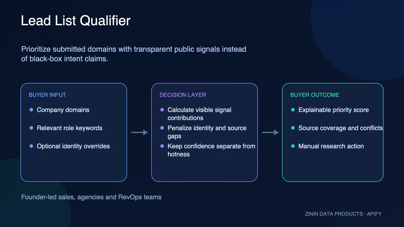 Lead List Qualifier: buyer input to evidence-backed action
