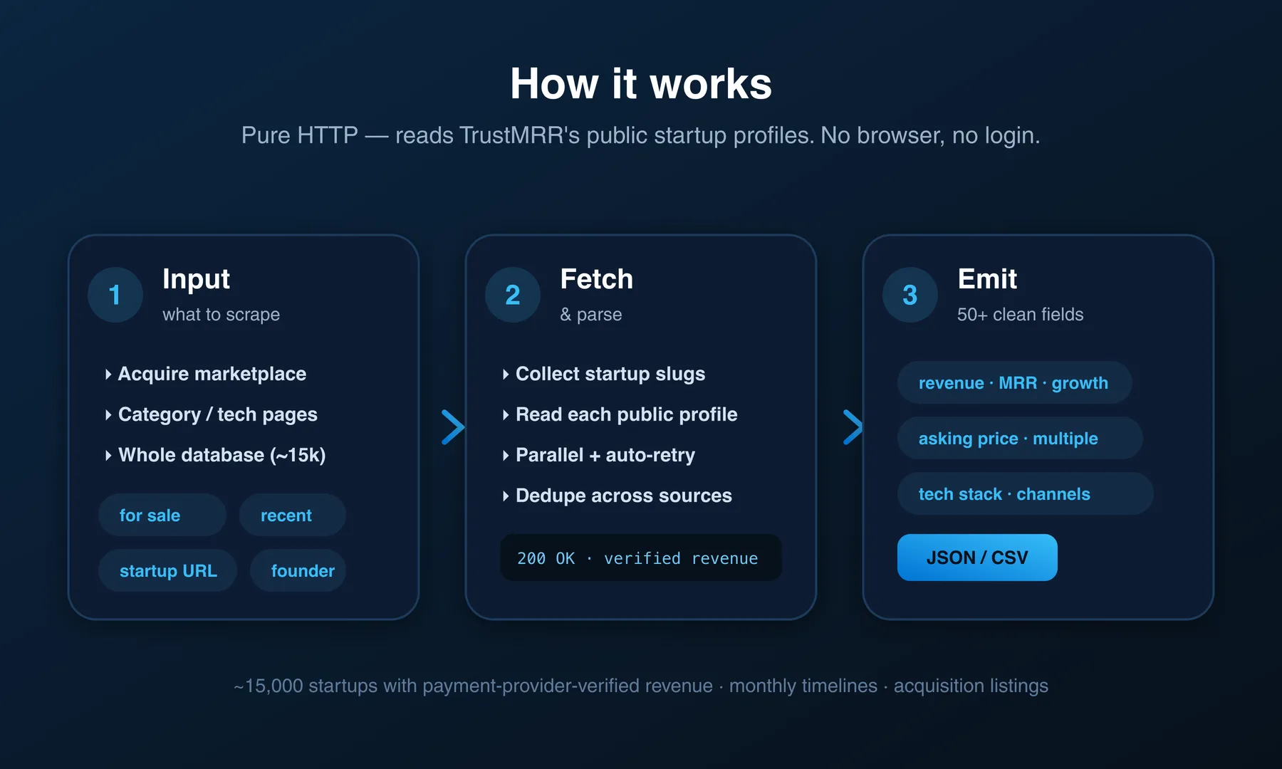 How it works