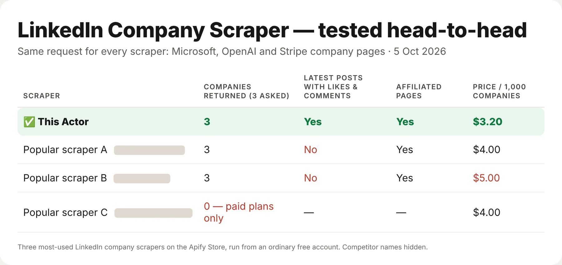 Tested against the 3 most-used LinkedIn company scrapers: latest posts with engagement included, at a lower price