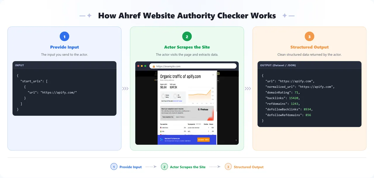 How the Ahref Website Authority Checker Actor works: provide input, the actor scrapes the site, get structured output