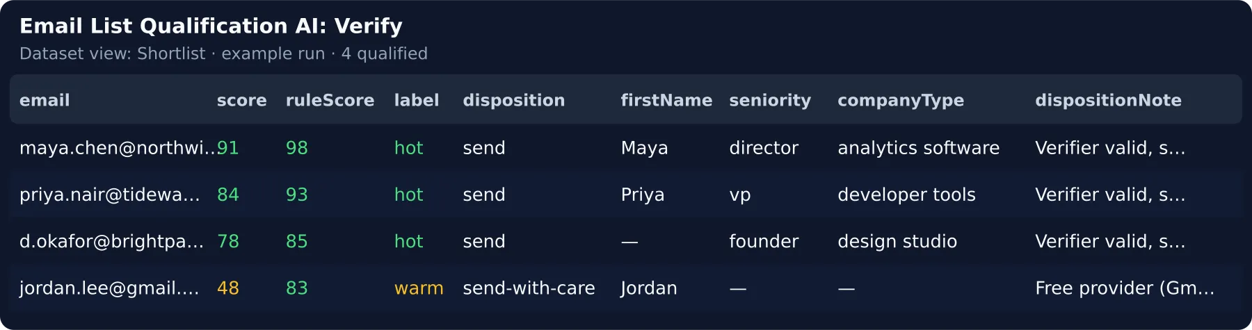 One row per qualified email — fit score, label, send call and the reason, best first