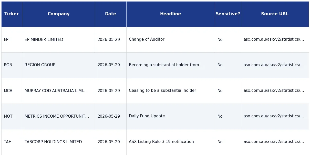 ASX company announcements — ticker, company, headline, market-sensitive flag, announcement type, source URL. Australian equity research, mining/resources tracking, small-cap monitoring, compliance feeds.