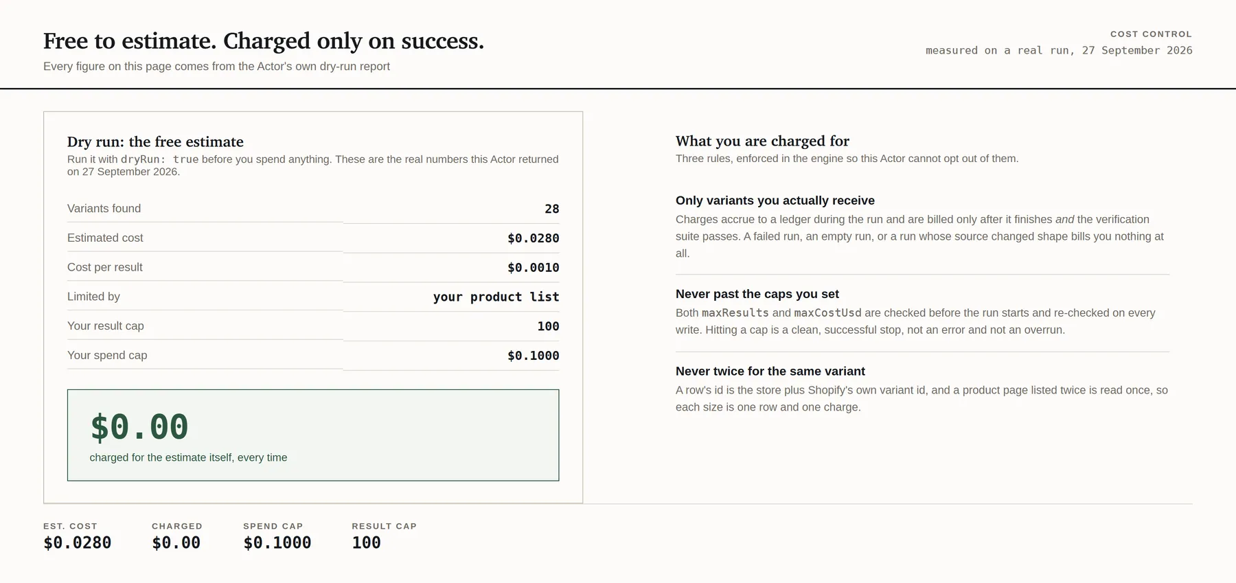 A real dry run's estimate: 28 variants for $0.0280 against caps of 100 results and $0.10, with $0.00 charged, beside the three billing rules