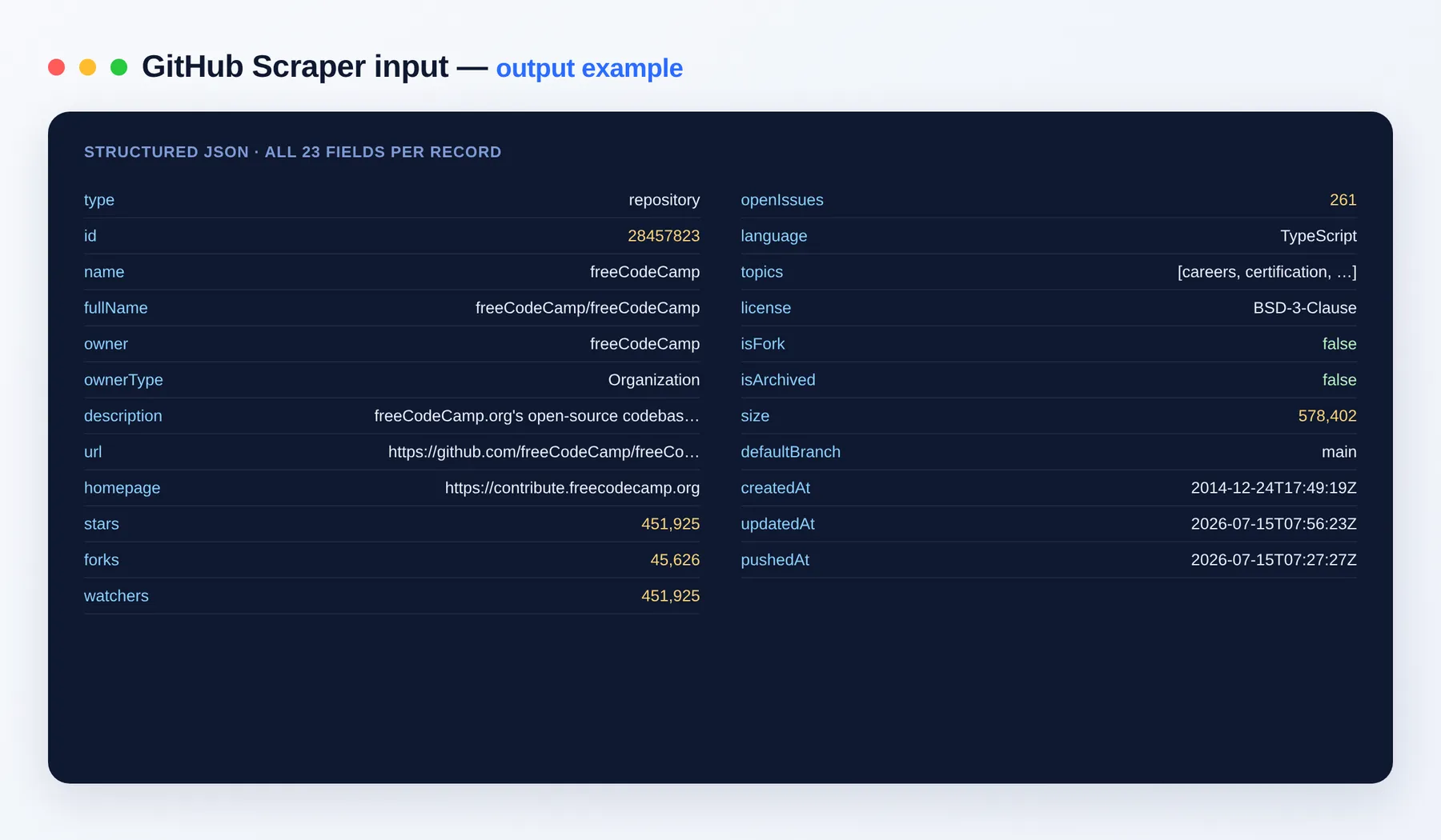 GitHub Scraper output example — a repositories dataset table plus the full field list (stars, forks, language, topics, license and more) as structured JSON