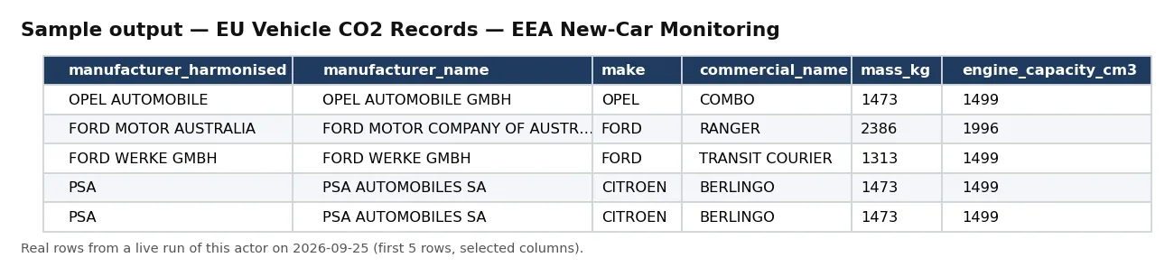 Sample output — EU Vehicle CO2 Records — EEA New-Car Monitoring