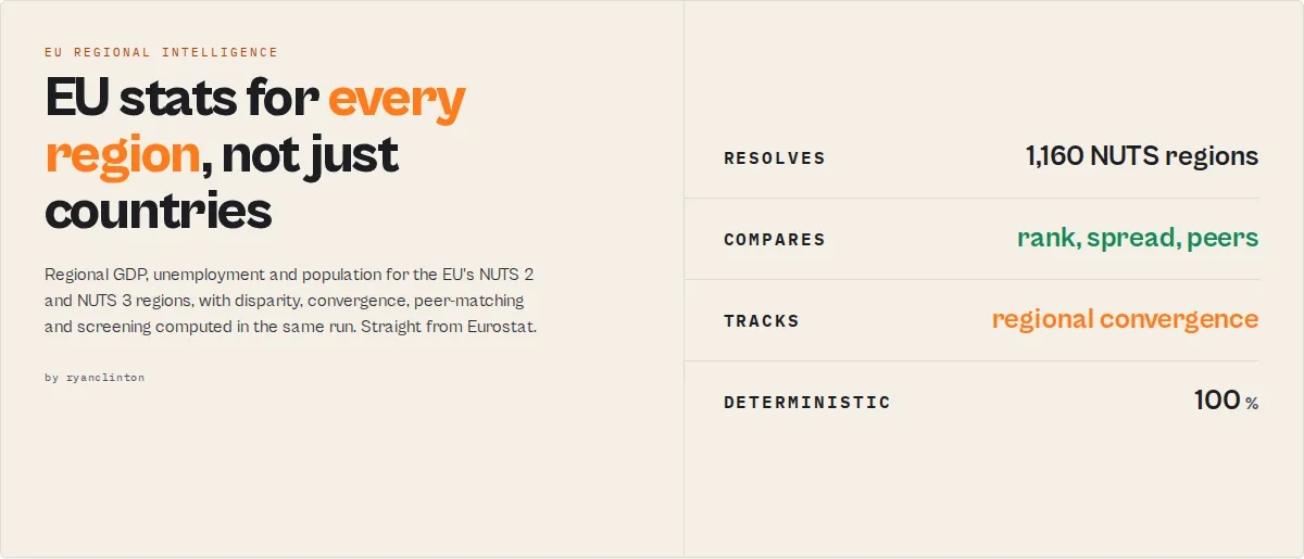 Eurostat EU Regional Statistics — sub-national NUTS data with rank, spread, peers and convergence