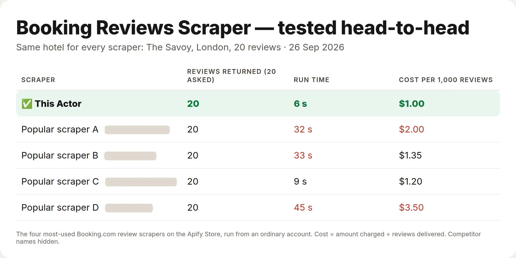 Booking.com review scrapers tested on the same hotel: this Actor returned 20 reviews in 6 seconds at $1 per 1,000