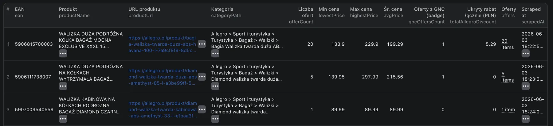 Apify dataset view — per-EAN columns: offers with the Lowest Price Guarantee, offers with an active hidden discount, and the total hidden discount in PLN