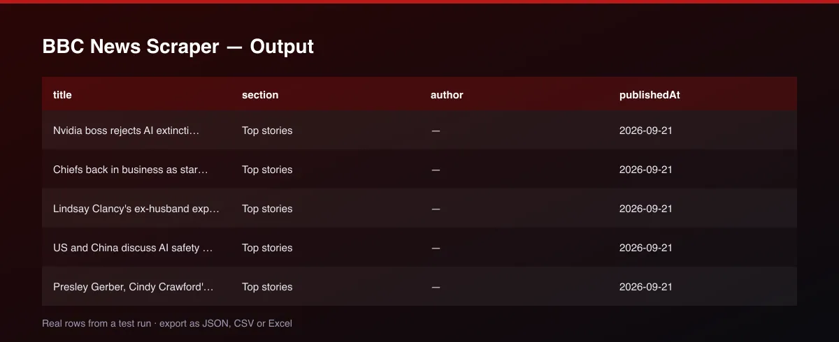BBC News Scraper dataset table