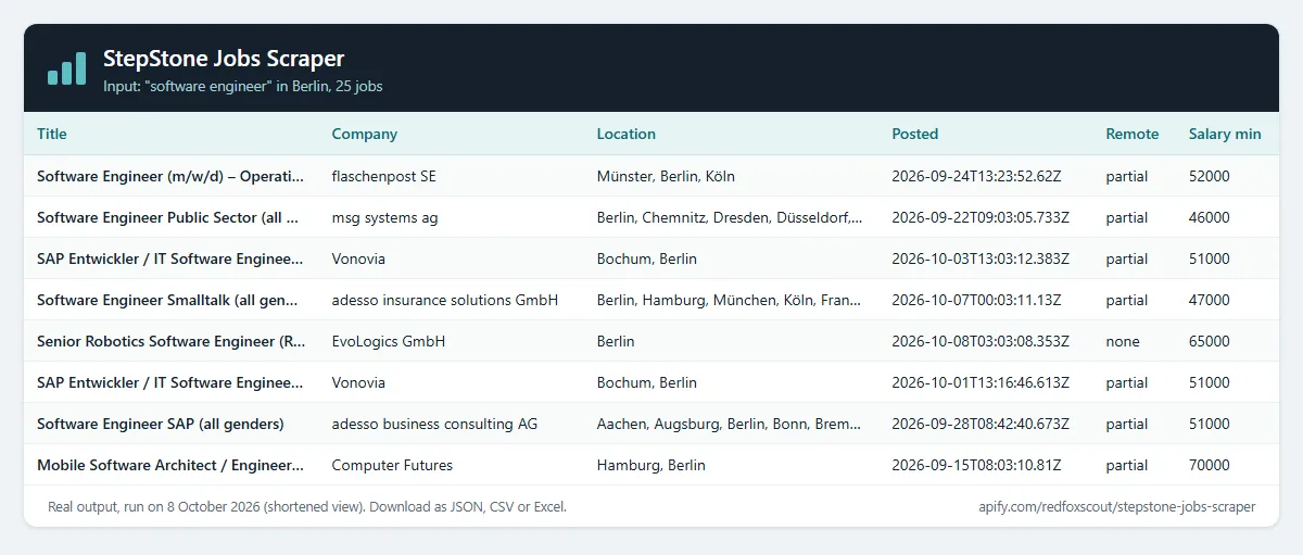 StepStone Jobs Scraper output: title, company, location, posted date and salary estimate for software engineer jobs in Berlin