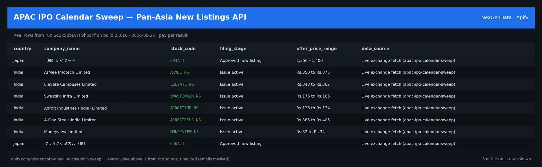 6 real rows delivered by APAC IPO Calendar Sweep — Pan-Asia New Listings API — run Sd22SbbLvYF9hbdPf on build 0.0.10