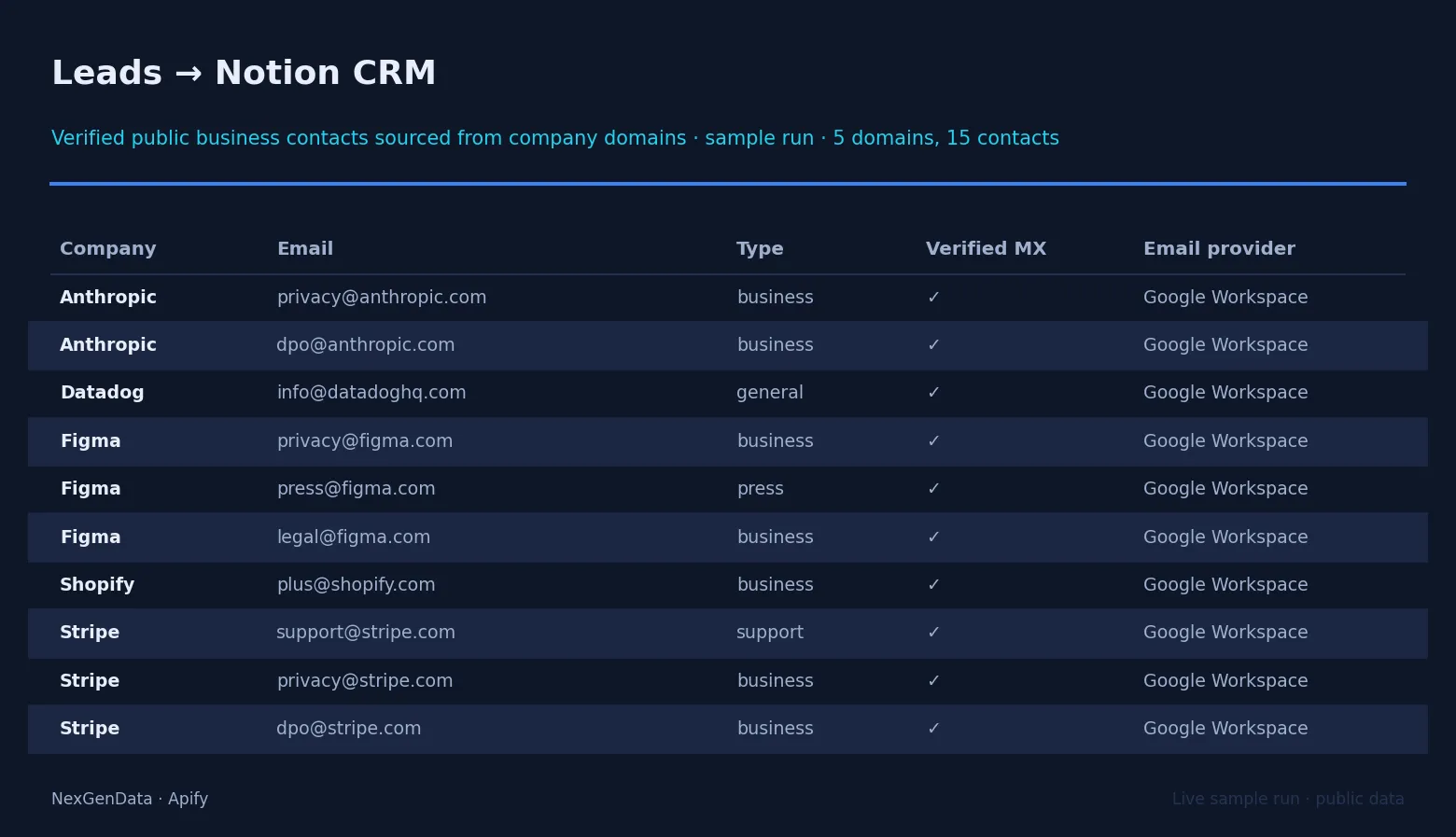 Leads to Notion CRM sample output — verified public business contacts for Stripe, Shopify, Figma, Datadog and Anthropic, each with email, contact type, MX-verified status, and email provider, ready to be written into a Notion CRM database