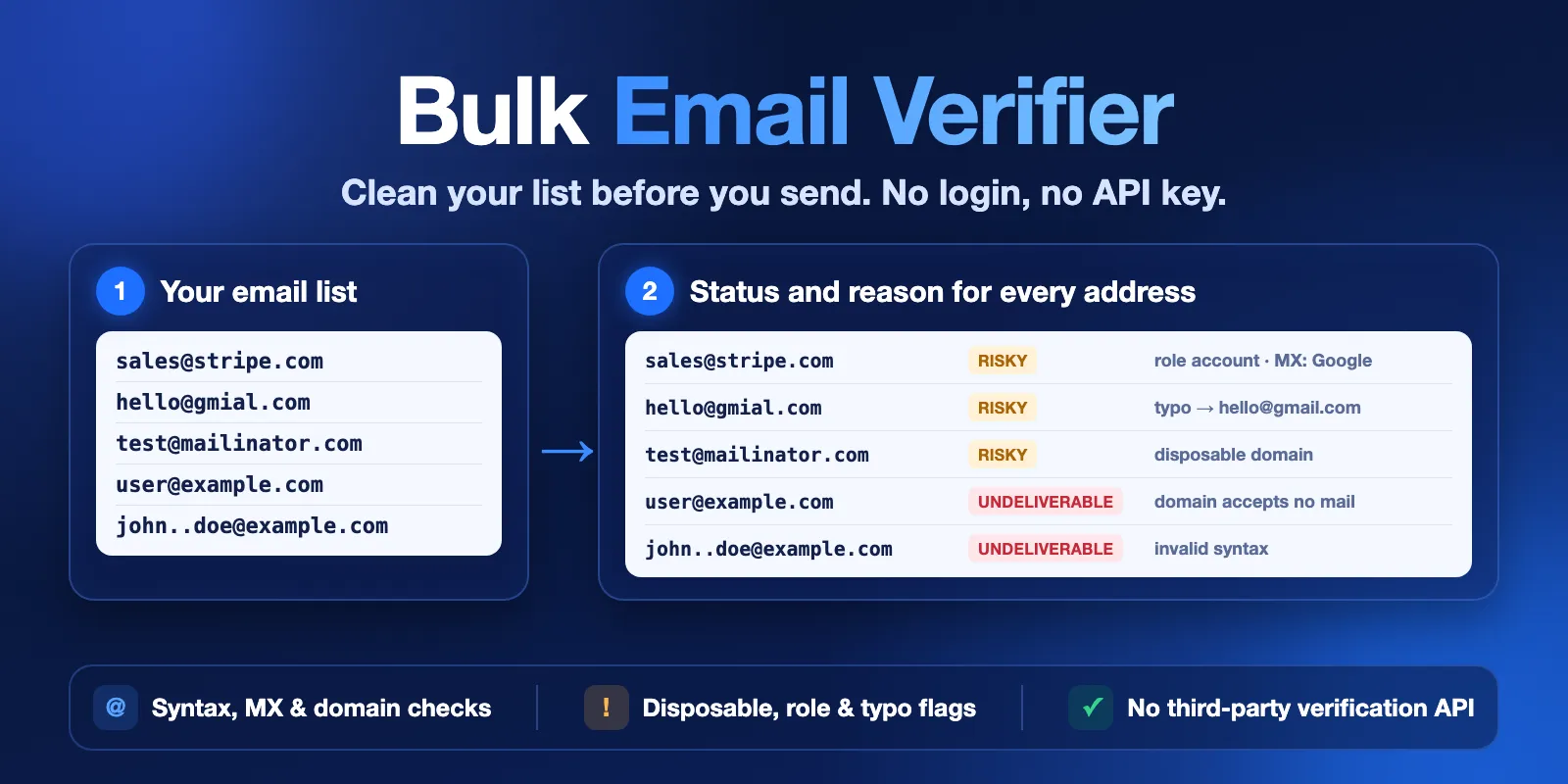 Bulk Email Verifier: paste an email list and get a status and reason for every address — syntax, MX and domain checks, disposable, role and typo flags, no third-party verification API