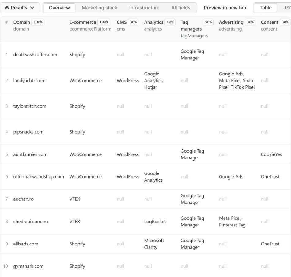Results of Website Tech Stack Detector – Technology Lookup API in the Apify dataset view