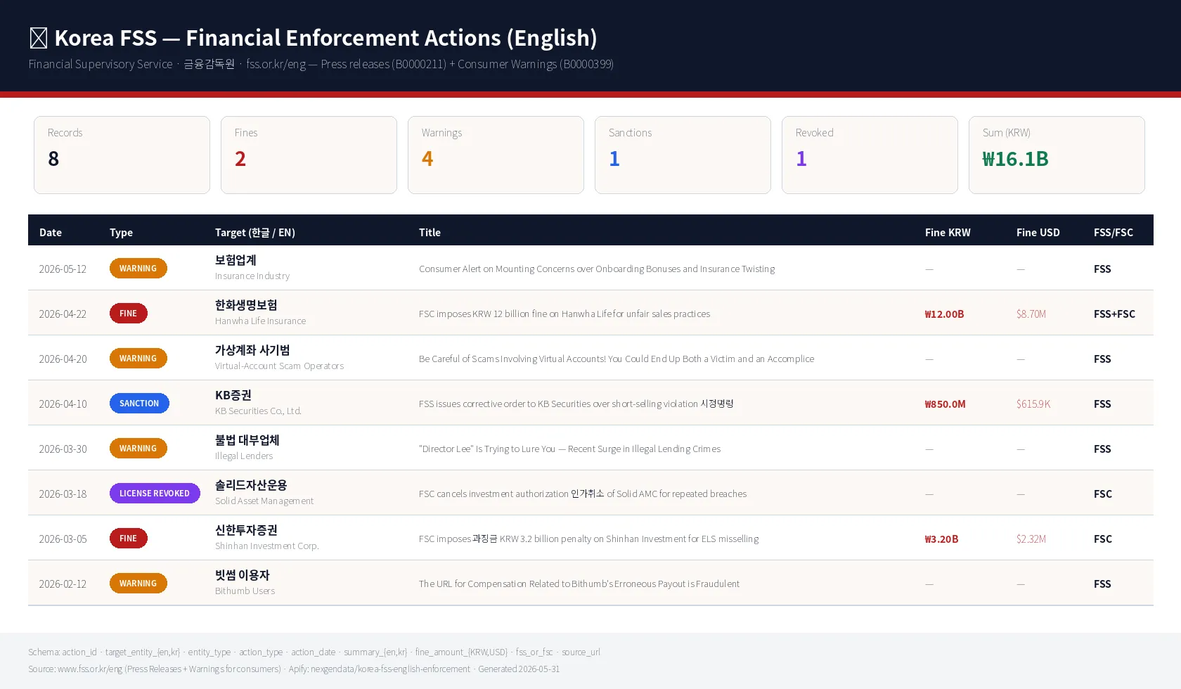 Korea FSS English Enforcement Actions โ sample output
