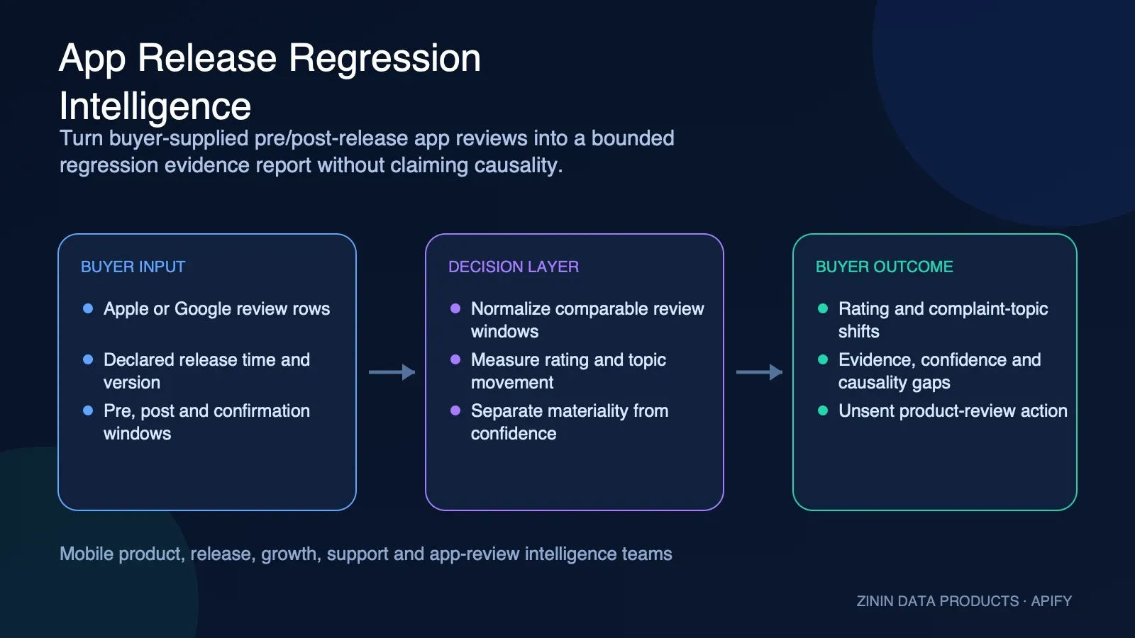 App Release Regression Intelligence: buyer input to evidence-backed action