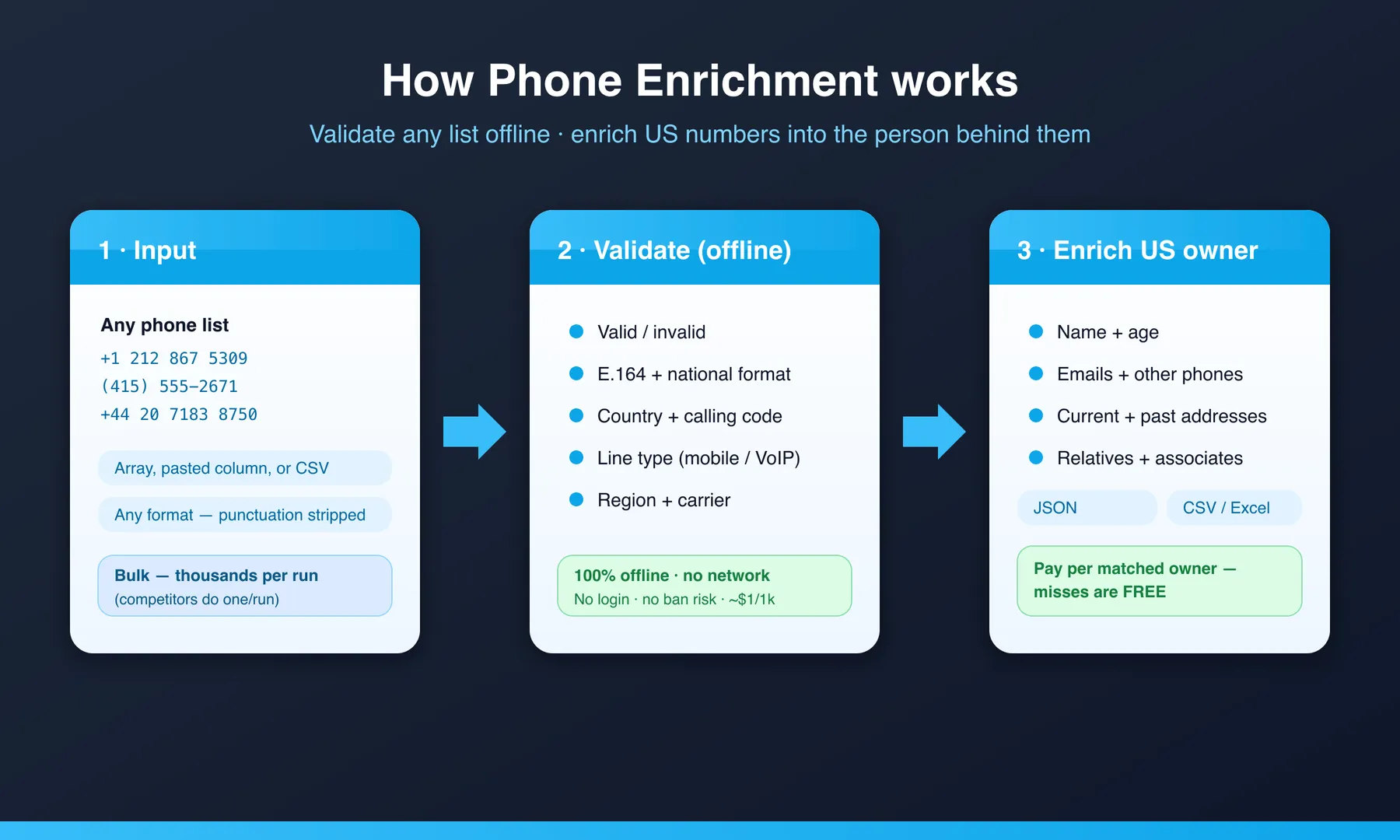 How Phone Enrichment works