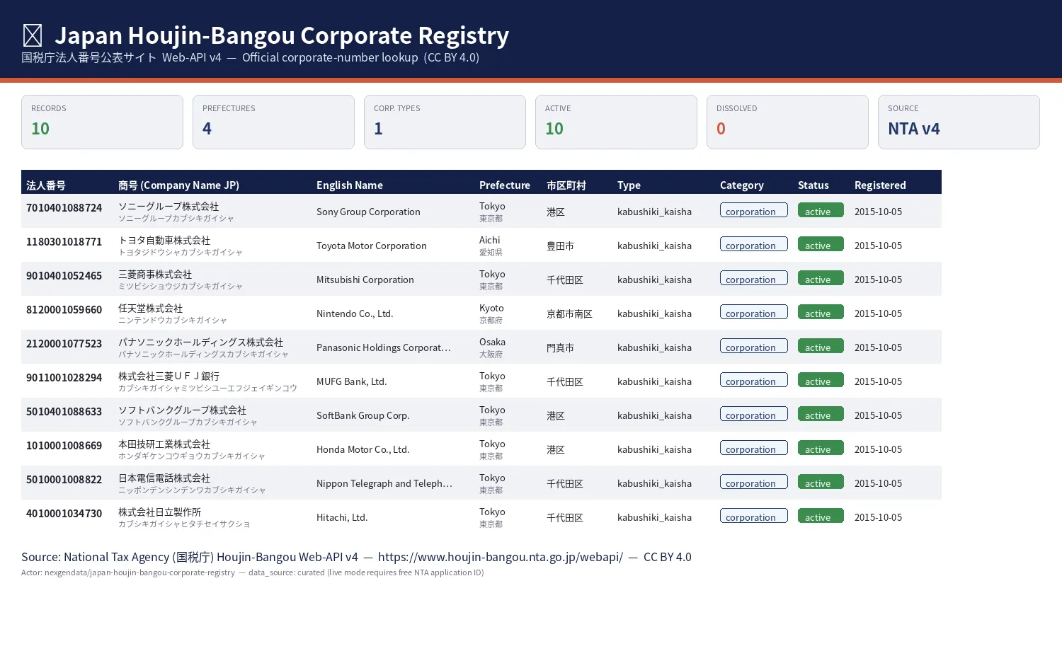 Japan Houjin-Bangou Corporate Registry — sample output