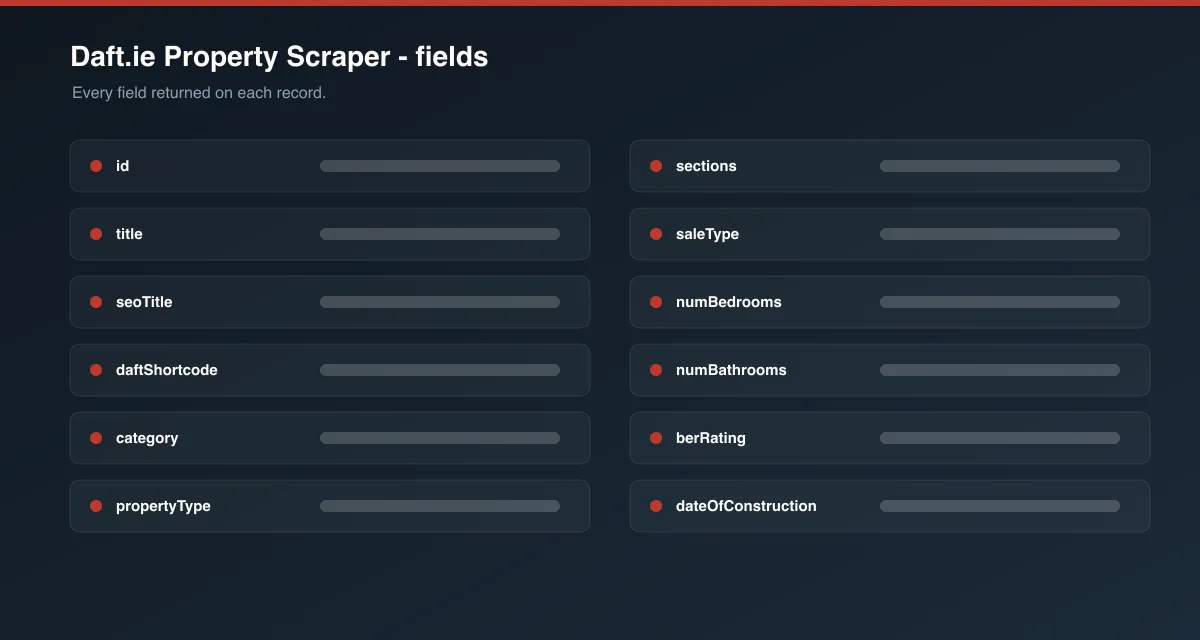 Daft.ie Property Scraper data fields