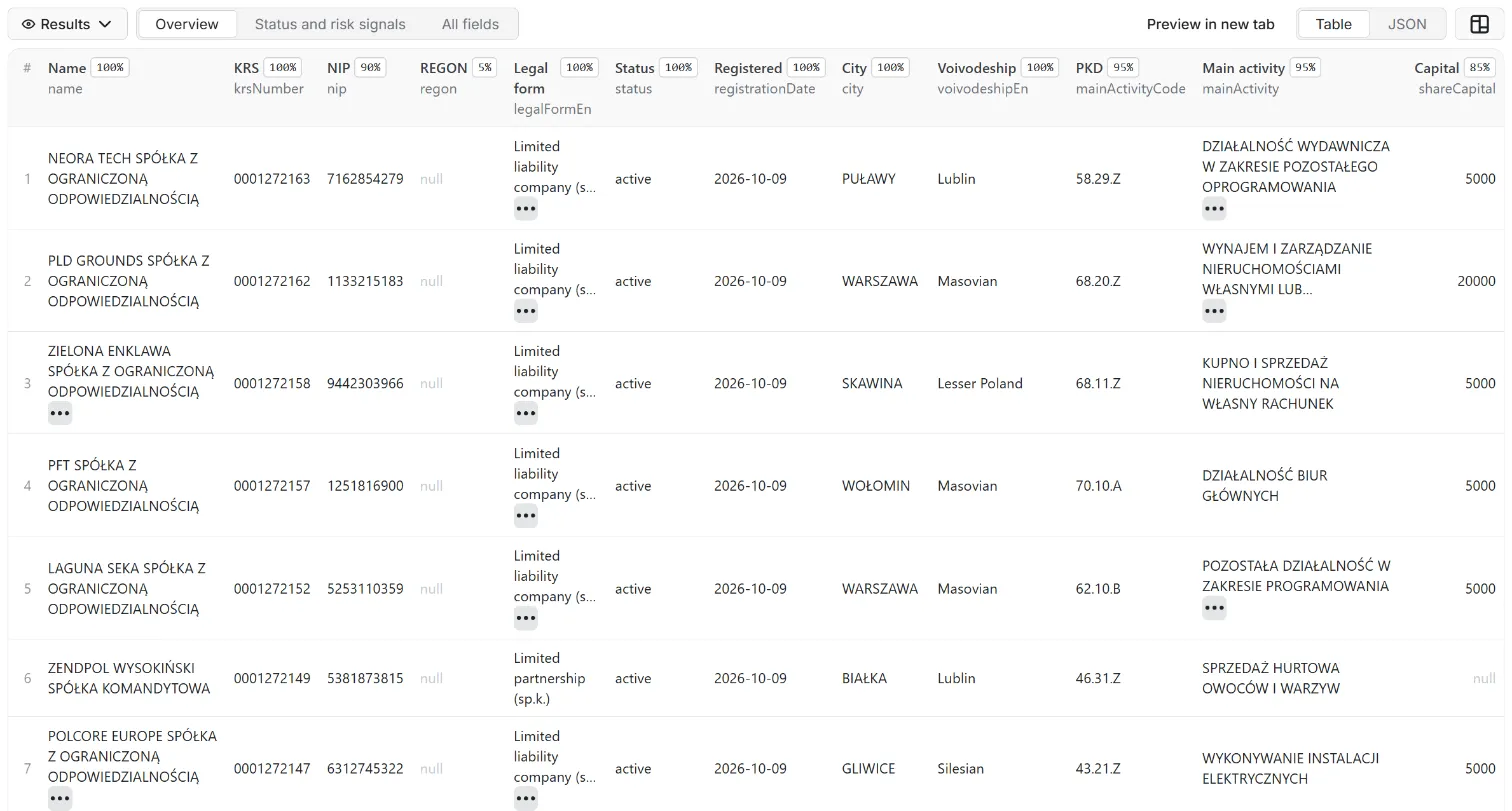 Results of KRS Poland Companies Scraper: Register Data, PKD, Status in the Apify dataset view