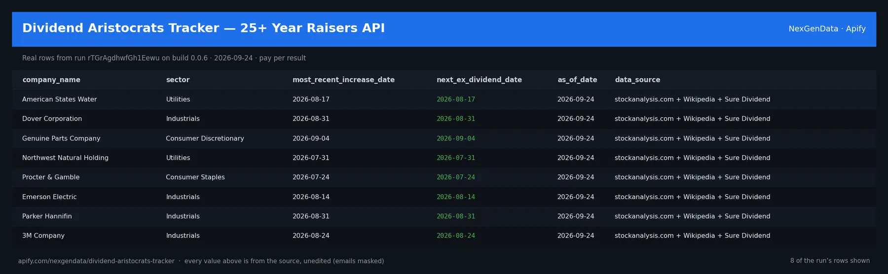 6 real rows delivered by Dividend Aristocrats Tracker — 25+ Year Raisers API — run rTGrAgdhwfGh1Eewu on build 0.0.6