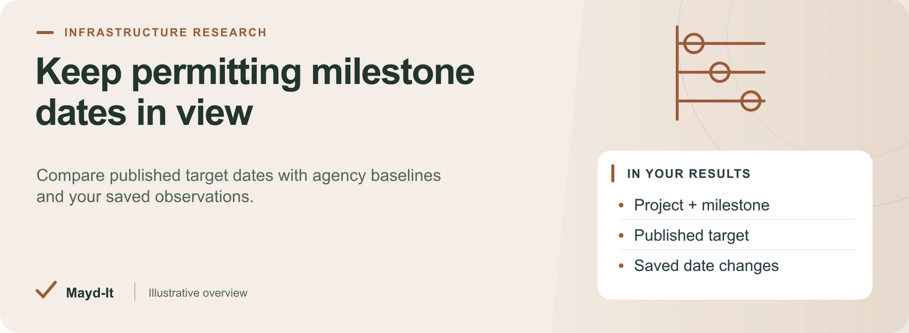 Keep permitting milestone dates in view — illustrative project review table
