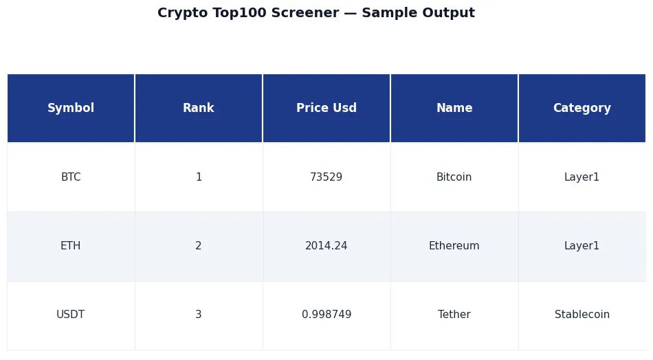 🪙 Crypto Top 100 Screener — Market Cap, Volume, ATH sample output — 🪙 Crypto Top 100 Screener — Market Cap, Volume, ATH, premium API, JSON output, NexGenData premium dataset for analysts, hedge funds,