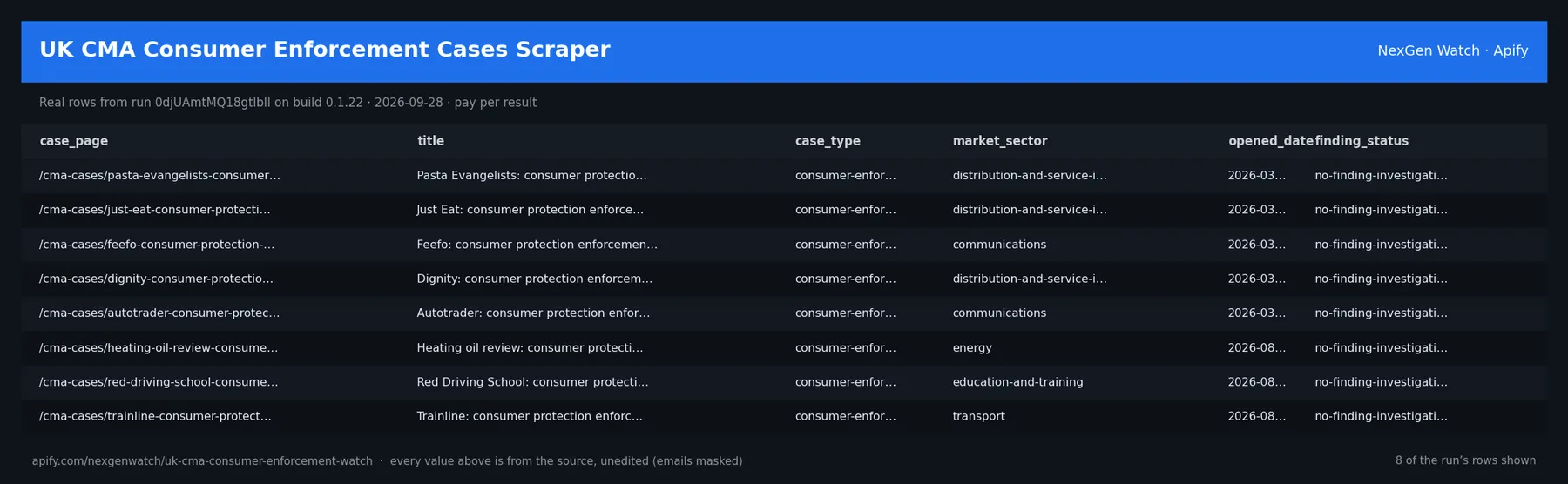 UK CMA Consumer Enforcement Cases Scraper sample output — a table of real cma case delta rows (case_page, title, case_type, market_sector) from run 0djUAmtMQ18gtlbII on build 0.1.22